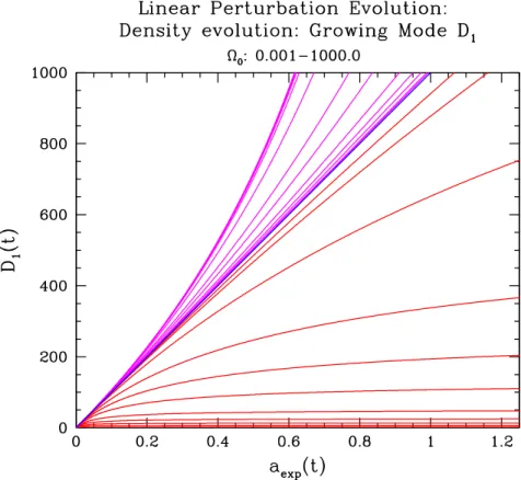 Figure 7. Decaying mode linear density growth factors D 2 (t) for a range of matter-dominated FRW Universes, plotted as a function of expansion factor a(t)