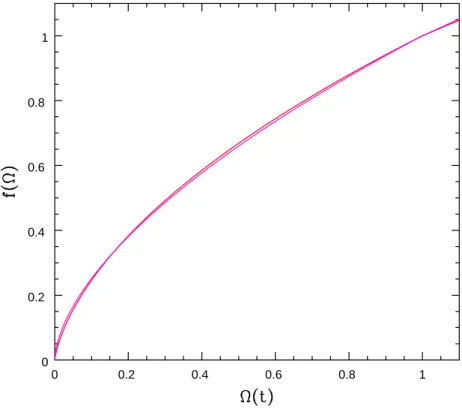 Figure 8. Dimensionless Linear Velocity Growth Factor: comparison with the approximation f (Ω) ≈ Ω 0.6 Because both g and v are gradients of a potential (the gravitational potential φ and the velocity potential ψ respectively), this leads to the finding th