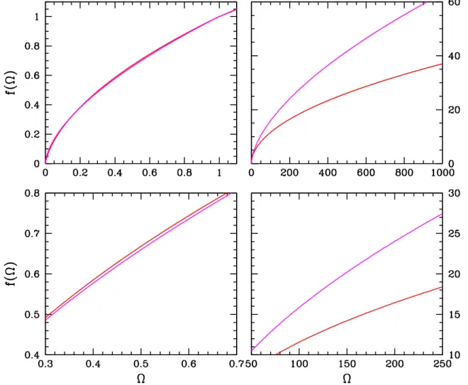 Figure 9. Dimensionless Linear Velocity Growth Factor: Testing the approximation f (Ω) ≈ Ω 0.6 in various regimes.
