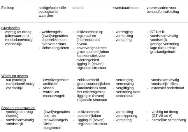 Tabel 5.1  Ecologische waarden 