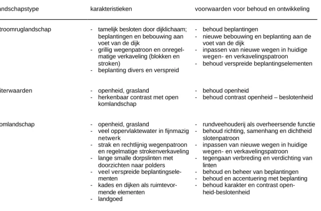 Tabel 6.1.  Landschappelijke kenmerken 