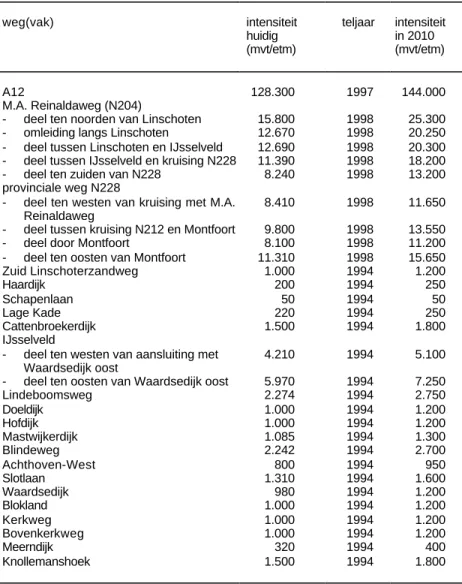 Tabel 8.1.  Overzicht verkeersintensiteiten 