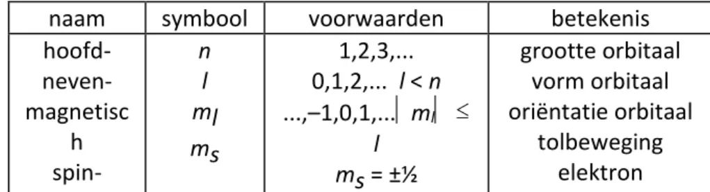 Tabel 4: Overzicht kwantumgetallen 