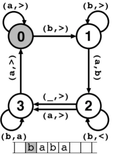 Figuur 3.4: Een alfabetisch sorterende Turing machine.