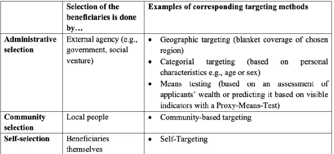 Table 1: Categorization of targeting methods according to Devereux (2021) 