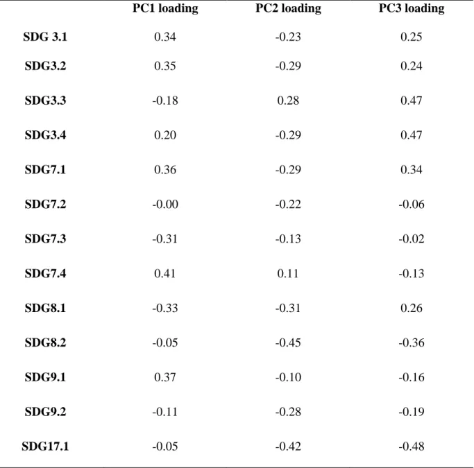 Table 4: 13 Principal Components including PC 1 - 3 with their correlation between indicators