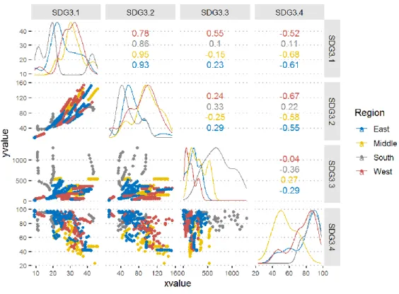 Figure  14.  Pair  plots  show  the  association  of  numerical  values  sampled  per  SDGs  with  their  indicators aggregated by regions (East, Middle, South, and West countries in sub-Saharan Africa),  where (x-value) dependent variable and (y-value) in