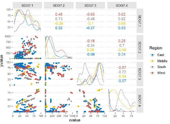 Figure  15.  Pair  plots  show  the  association  of  numerical  values  sampled  per  SDGs  with  their  indicators aggregated by regions (East, Middle, South, and West countries in sub-Saharan Africa),  where (x-value) dependent variable and (y-value) in