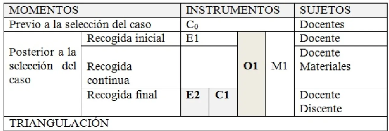 Tabla 6. Representación de los intervalos temporales de la observación de aula.