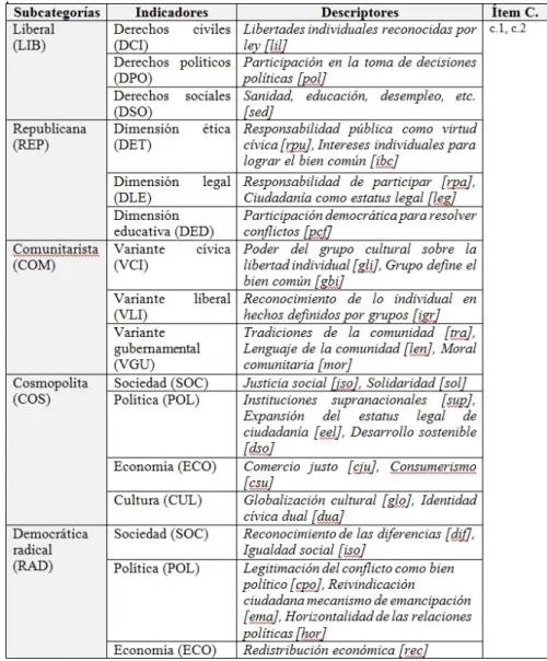 Tabla 1. Categoría CIU: Subcategorías, indicadores, descriptores e ítems del cuestionario.