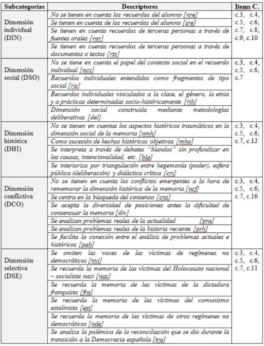 Tabla 4. Categoría DIM: Subcategorías, indicadores, descriptores e ítems del cuestionario 1 .