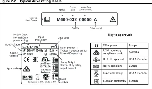 Figure 2-2 Typical drive rating labels