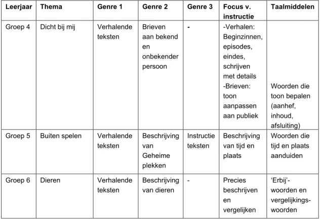Tabel 1: Thema’s, genres, functies, focus van instructie en taalmiddelen in de lessenseries  Leerjaar  Thema  Genre 1  Genre 2  Genre 3  Focus v