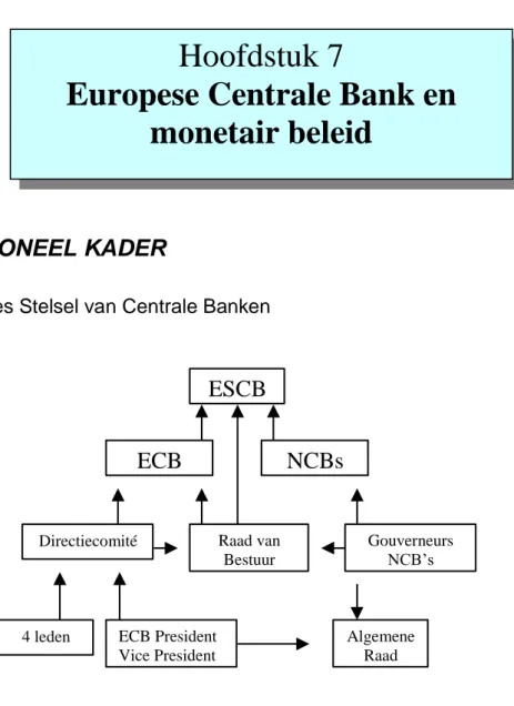 Figuur 7.1. : Structuur van het Europees Systeem van Centrale Banken 