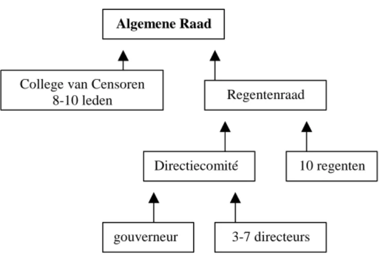 Figuur 7.2. : Structuur van de Nationale Bank van België 