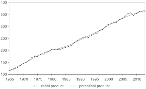 Figuur 1.1.  Reëel product in België (1965-2013, in miljard euro).