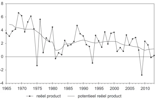 Figuur 1.3.   Groeivoet van het reëel product in België (1965-2013, in %).