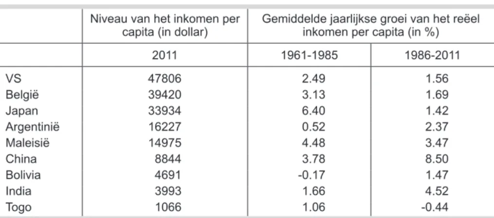 Tabel 1.2.  Hoogte en groei van het reëel product (inkomen) per capita in   negen landen.