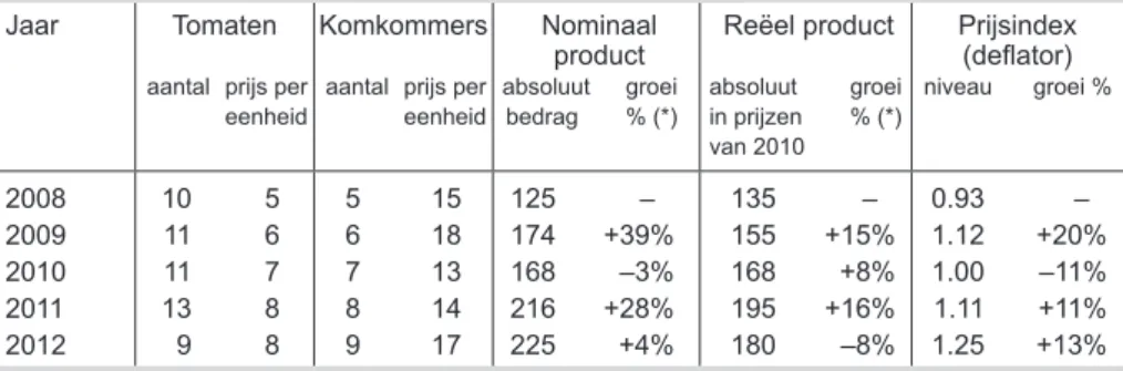 Tabel 1.3.   Reëel en nominaal product in een fictieve economie.