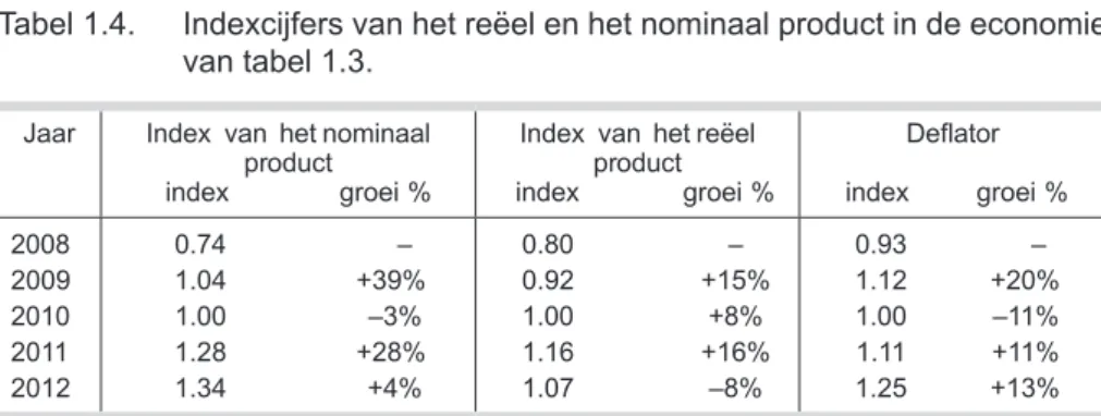 Tabel 1.4.   Indexcijfers van het reëel en het nominaal product in de economie  van tabel 1.3.