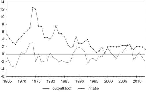 Figuur 1.6.a. schetst de evolutie van de inflatie in België sinds 1965. Men  merkt dat de inflatie zich in de jaren 60 doorgaans tussen 3% en 5% bevond