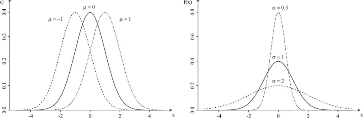 Figuur 7.3: Normale kansdichtheid voor verschillende waarden van µ en σ
