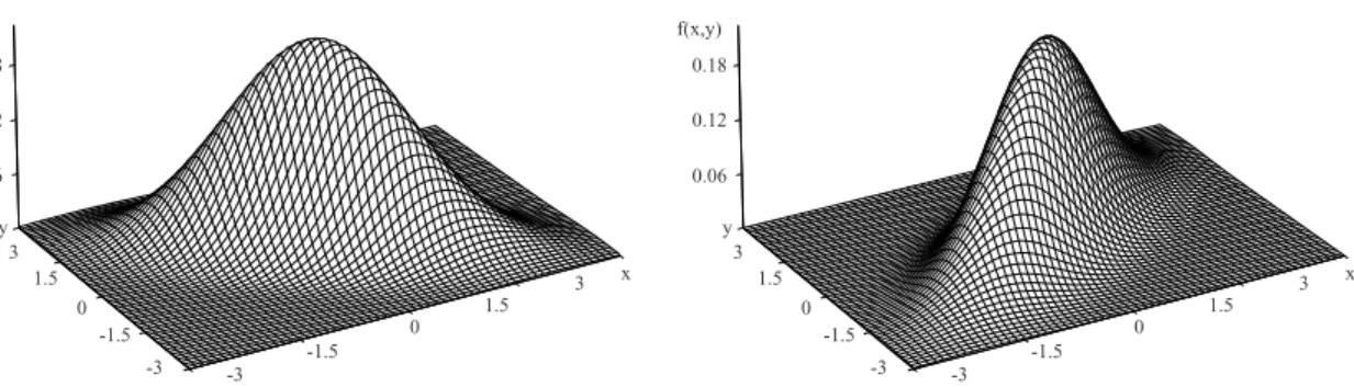 Figuur 7.8: Bivariate normale kansdichtheid met ρ = −0.7 (links) en ρ = 0.7 (rechts)