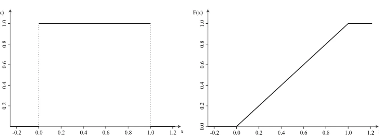 Figuur 7.1: Kansdichtheid en verdelingsfunctie van de standaard uniforme verdeling