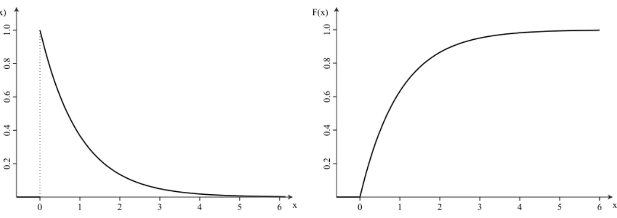Figuur 7.2: Kansdichtheid en verdelingsfunctie van een exponentieel verdeelde variabele