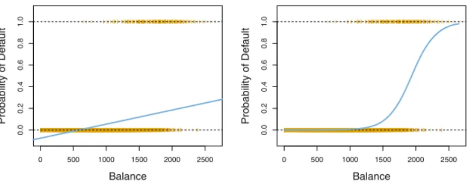 FIGURE 4.2. Classiﬁcation using the Default data. Left: Estimated probabil- probabil-ity of default using linear regression