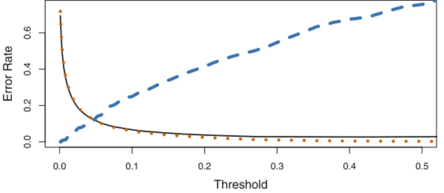 FIGURE 4.7. For the Default data set, error rates are shown as a function of the threshold value for the posterior probability that is used to perform the  assign-ment