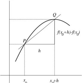 Figuur 4.1: Differentiequoti¨ent van f in x 0 . 00 00xx +h f(x +h)-f(x )hQP