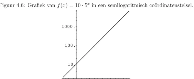 Figuur 4.6: Grafiek van f (x) = 10 · 5 x in een semilogaritmisch co¨ordinatenstelsel.