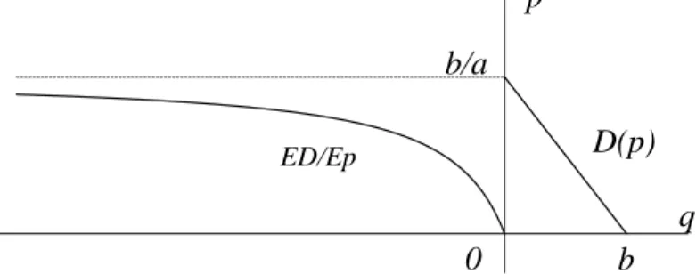 Figuur 4.11: De lineaire vraagfunctie D(p) en de bijhorende prijselasticiteitsfuncties