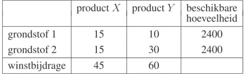 Tabel 3.1: Gegevens voor het productieschema en de winstbepaling