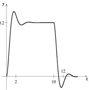 Figuur 4.15: Grafiek van de oplossing van het probleem van de harmonische oscillator waarop een discontinue kracht werkt