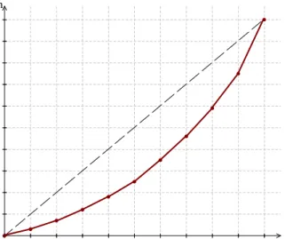 Figuur 1.5: Lorentzcurve van de inkomensverdeling.