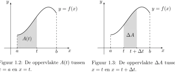 Figuur 1.2: De oppervlakte A(t) tussen x = a en x = t.