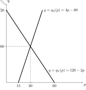 Grafisch gezien treedt het koppel (p, q) = (30, 60) op als snijpunt van de grafieken van de vraagfunctie q V (p) en aanbodsfunctie q A (p): pqq = qA(p) = 4p − 60q = qV(p) = 120 − 2p 60301512060 infodag UGent