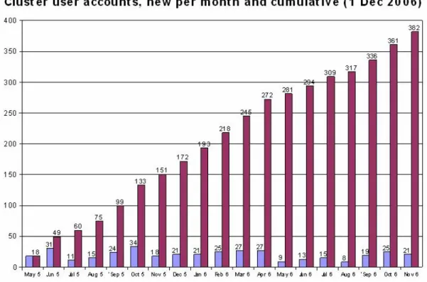 Figuur 1: Evolutie van het totaal aantal user accounts aangemaakt voor de HPC- HPC-infrastructuur sinds de cluster in mei 2005 in gebruik genomen werd.