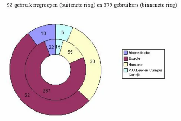 Figuur 2: Voorstelling van de herkomst van de 379(!) K.U.Leuven gebruikers (binnen- (binnen-ste ring) en van de 98 onderzoeksgroepen (buiten(binnen-ste ring) die momenteel op de clu(binnen-ster rekenen.