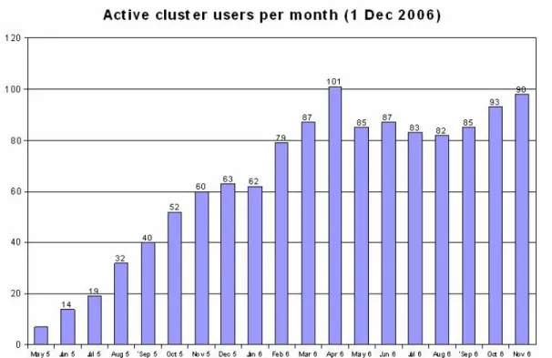 Figuur 4: Overzicht van het het aantal actieve gebruikers van de HPC-infrastructuur per maand.