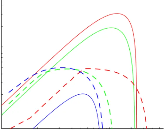 Fig. 7. The growth rates (W = ω i /ω pe versus K = kc/ω pe ) of the two-stream instability (solid lines), and the filamentation instability (dashed lines) for the same plasma parameters  consid-ered in Fig