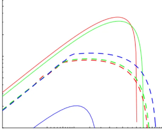 Fig. 8. The same as in Fig. 7 but for: v 0 = c/10, v th = c/100 and the anisotropy v th,y /v th = 1 (red lines), 4 (green), 10 (blue).