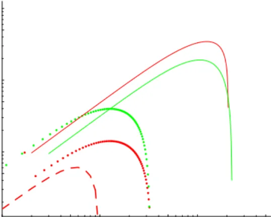 Fig. 6. The growth rates (W = ω i /ω pe versus K = kc/ω pe ) of the Weibel instability (dotted lines), the two-stream instability (solid lines), and the filamentation (cumulative filamentation-Weibel) instability (dashed line) for the same plasma parameter