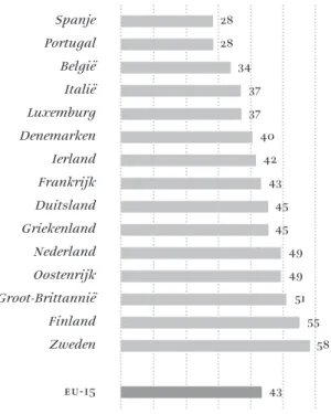 figuur 5  Werkdruk in de eu-15 landen (2000):  
