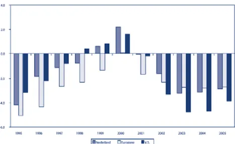 Figuur 1: Ontwikkeling Begrotingstekort (% van het Bruto Binnenlands Product)