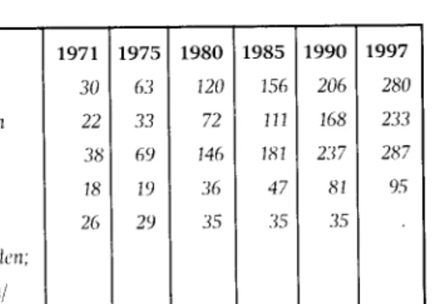 Tabel  2.  Geregistreerde werkloosheid (in  procen- procen-ten)  1986/7  1992  1994  1996  1997  1998  TlIrken  44  33  36  34  Marokkanen  42  31  29  23  Surinamers  27  15  17  IS  Antillianen  23  20  21\  31  Alltochtonen  13  4  (i  5  Bron: WRR  198