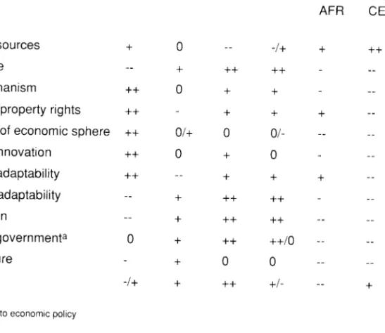 Table 3.9.1  Summary of regional  comparative-strenght analysis of  the  world  economy 
