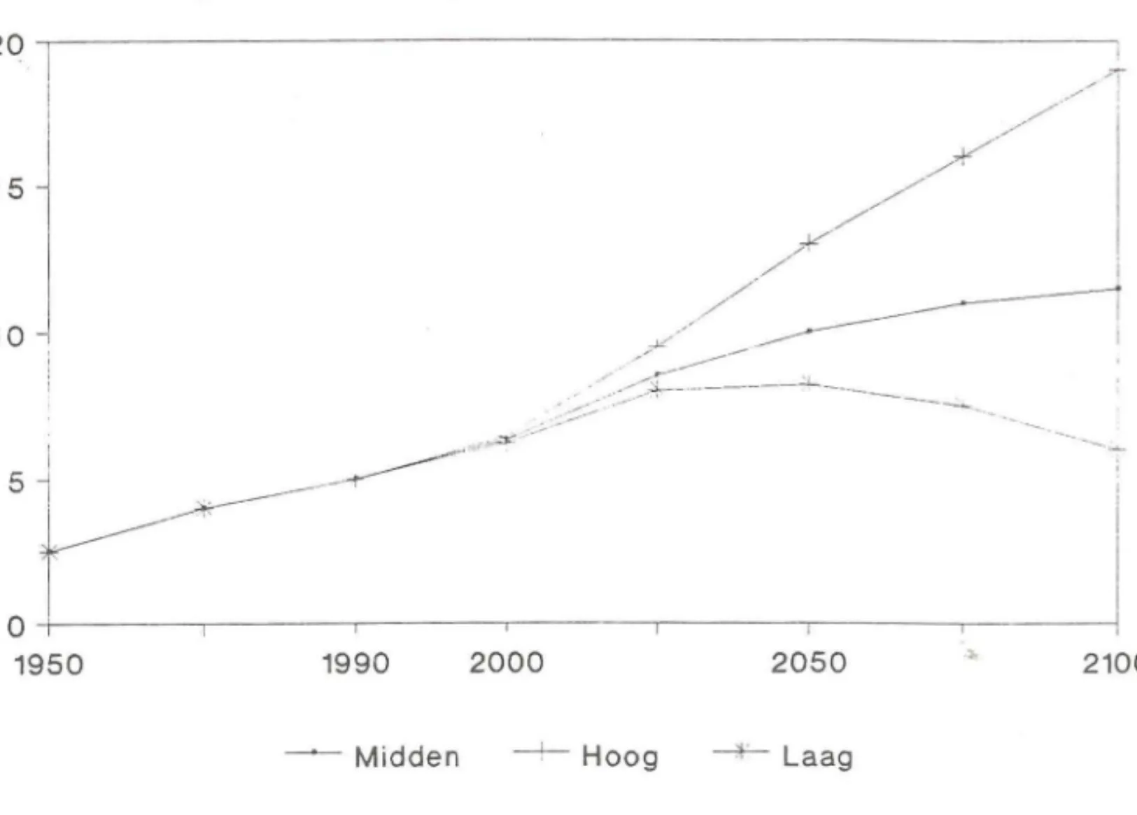 Figuur 1 toont dat volgens de hoge vari- vari-ant  de  wereldbevolking  zal  toenemen  tot  9,4 miljard in  2025 en  zelfs tot  19,1 miljard  in  2100 